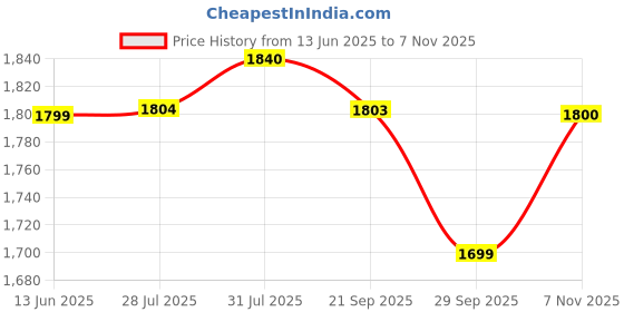 amazon.in Brahmz® Buddhist Tibetan Singing Bowl Music Instrument Therapy Meditation Bowl (Brown Brass 6 Inch) Price History Graph from 13 Jun 2025 to 7 Nov 2025