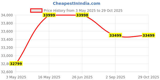amazon.in Braid & Rope Patio 4 Seater Sofa Set with Centre Table for Outdoor Garden Balcony (Tan-White) Price History Graph from 3 May 2025 to 29 Oct 2025