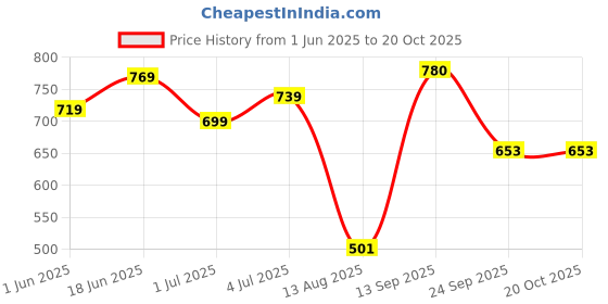 amazon.in yellow chimes Braid Vines for Women Gold Toned Kundan Studded Pearl Drop Designed Bridal Braid Vines for Women and Girls yellow chimes Price History Graph from 1 Jun 2025 to 20 Oct 2025