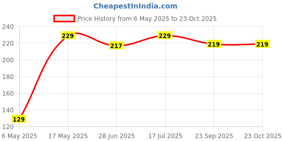 amazon.in eclate accessories Braided Headband, Synthetic Hair, Stretch Plaited Hairpiece, Fashion Hair Accessory, Pack of 1 (NATURAL BLACK, UNIVERSAL) eclate accessories Price History Graph from 6 May 2025 to 23 Oct 2025