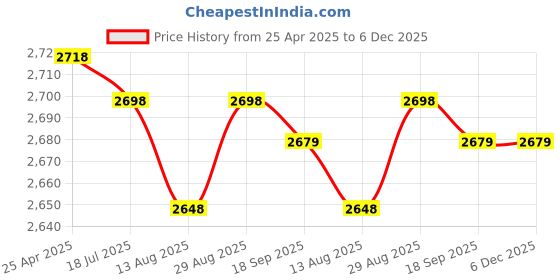 amazon.in Braided Stretchy Adjustable Straps Compatible for Fitbit Inspire 3/Inspire 2/Inspire HR/Inspire/Ace 3/Ace 2 for Women Men,Sport Elastic Nylon Cloth Wristbands for Fitbit Inspire 3/2 Price History Graph from 25 Apr 2025 to 5 Dec 2025
