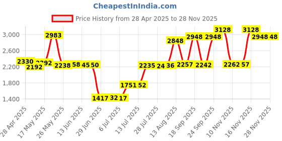 amazon.in Braided Stretchy Solo Loop Bands Compatible With Fitbit Charge 5 / Fitbit Charge 6 for Women Men Nylon Elastic Straps Wristbands for Fitbit Charge 5 /Charge 6 (3 Pack) Price History Graph from 28 Apr 2025 to 26 Nov 2025