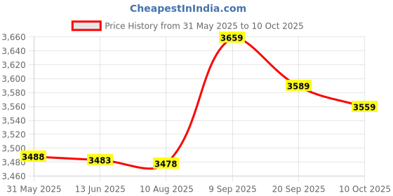 amazon.in Braille Writing Tool, Quality Material Braille Writing, Surface Easy to Use Durable Office for Home || Price History Graph from 31 May 2025 to 10 Oct 2025