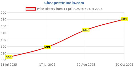 amazon.in BRAIN BASKET Math Monsters - Addition, Subtraction, Multiplication, Domino Game, Brain Game, Educational Board Game, Kids Puzzle Fun Games for Ages 6+ Years Price History Graph from 11 Jul 2025 to 30 Oct 2025