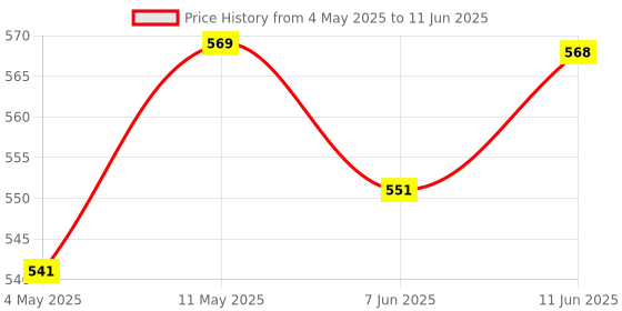 amazon.in Brain Booster, Brahmi Shankpushpi Ginkgo Biloba & Piperine,Brain Memory Booster Mind Focus Mood,Nootropics Cognitive Development Concentration Power-60 Vegetarian Tablets Price History Graph from 4 May 2025 to 11 Jun 2025