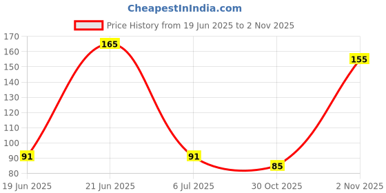 amazon.in Brain Freezer 3-in-1 Eyeglass Pack Of 1 Screwdriver Hand Tools Sunglasses Watch Repair Kit with Keychain (Pack of 1) Price History Graph from 19 Jun 2025 to 30 Oct 2025
