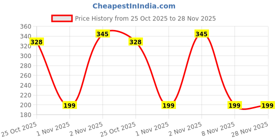 amazon.in Brain Freezer 3pair Soft Silicone Earbuds Cover Compatible with earpods earplugs (Device Not Included) Clear Price History Graph from 25 Oct 2025 to 28 Nov 2025