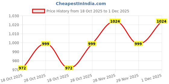 amazon.in Brain Freezer 800 ML Stainless Steel Manual Milk Frother, Double Mesh Coffee Cappuccino Foamer Creamer - 1 Pc Price History Graph from 18 Oct 2025 to 1 Dec 2025