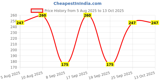 amazon.in Brain Freezer Artificial Persian Hair Face Powder/Makeup Brush Perfect For Blending Liquid,Cream and Flawless Powder,Buffing, Blending,Concealer multipurpose use (Sliver) Price History Graph from 5 Aug 2025 to 13 Oct 2025