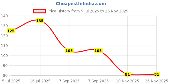 amazon.in Brain Freezer Baby Straw Cleaning Brush Combo Cleaner Rotation 360 Degrees -White (Pack of 1, Standard) Price History Graph from 5 Jul 2025 to 25 Nov 2025