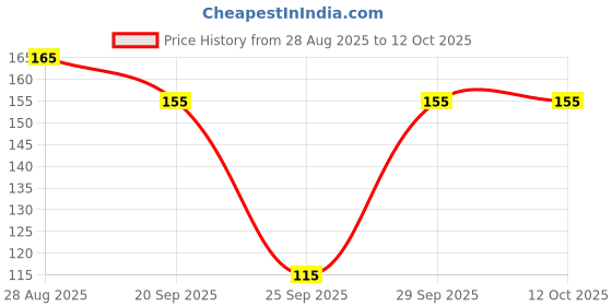 amazon.in Brain Freezer Compatible with AirPods 1 & 2 Only | Silicone Earbuds Eartips Earhooks Grip Case Cover | No Ear Pain, Secure Fit | Does Not Fit in Charging Case (1 Pairs | Clear) Price History Graph from 28 Aug 2025 to 11 Oct 2025
