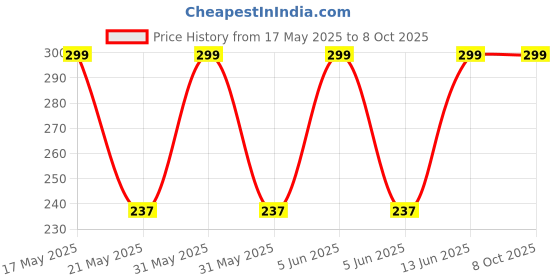 amazon.in Brain Freezer Handbag Organizer Multipocket 13 Compartment Organizer (Coffee) brain freezer Price History Graph from 17 May 2025 to 8 Oct 2025