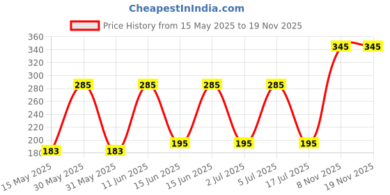 amazon.in Brain Freezer Microphone Plastic Shock Mount Cradle Holder Clip Stand Mic, Anti-Vibration Suspension Shock Mount Holder Black Price History Graph from 15 May 2025 to 18 Nov 2025