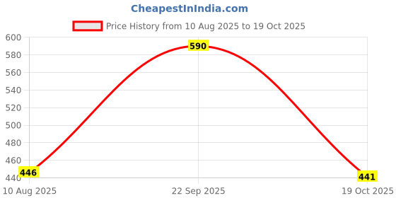 amazon.in Brain Freezer Pack of 2 Men's 5 Toe Socks Sports Five Finger Socks Breathable Black Blue Price History Graph from 10 Aug 2025 to 19 Oct 2025