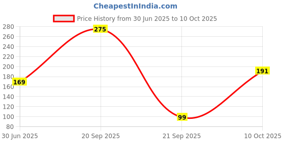 amazon.in Brain Freezer Protective Silicone Cover and Skin Compatible with AirPods 1 & 2 Only (Not Compatible with Boat, Petron, Earpods, Realme Air Buds, Airpod 3) (Device Not Included) (Monster) Price History Graph from 30 Jun 2025 to 10 Oct 2025