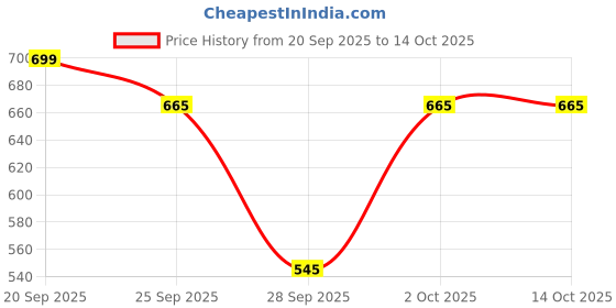 amazon.in Brain Freezer SC7 3.5mm TRS to TRSS Patch Cable Black Price History Graph from 20 Sep 2025 to 13 Oct 2025