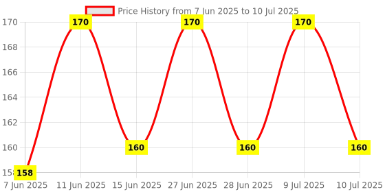 amazon.in Brain Freezer Universal Stylus Pen for All Touch Screen Devices Mobile Phones and Tablets and for All I-Pads Black Price History Graph from 7 Jun 2025 to 10 Jul 2025