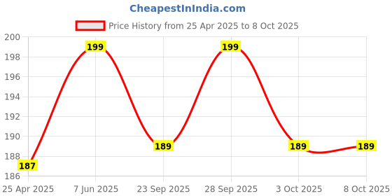 amazon.in Brain Freezer Universal Stylus Pen for All Touch Screen Devices Mobile Phones and Tablets & for All I-Pads (Black, Pack of 2) brain freezer Price History Graph from 25 Apr 2025 to 8 Oct 2025
