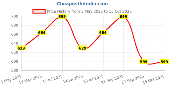 amazon.in Brain Fuel Drops for Memory & Focus with Ginkgo Biloba, Brahmi, L-theanine | Nootropic Brain Booster Supplement - 50ml Price History Graph from 5 May 2025 to 15 Oct 2025