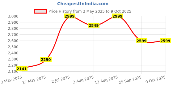 amazon.in Brain + Heart Care | For Brain, Heart, Joint, Skin, Eye & Immune System Support | Advanced Blend of Phospholipids, EPA & DHA Omega 3, Astaxanthin, C0Q10 & Antioxidants | 250 ML Oil Price History Graph from 3 May 2025 to 9 Oct 2025