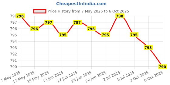 amazon.in Brain + Mood Probiotic 50 Billion CFU Plus Prebiotic with L-Theanine, Bacopa and Rhodiola 60 Vegetarian Capsules Price History Graph from 7 May 2025 to 6 Oct 2025