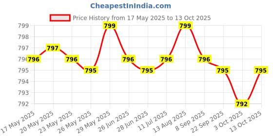 amazon.in Brain + Mood Probiotic 50 Billion CFU Plus Prebiotic with L-Theanine, Bacopa and Rhodiola Non-GMO, 60 Vegetarian Capsules Price History Graph from 17 May 2025 to 13 Oct 2025