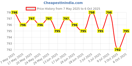 amazon.in Brain + Mood Probiotic 50 Billion CFU Plus Prebiotic with L-Theanine, Bacopa and Rhodiola Non-GMO, 60 Vegetarian Capsules Price History Graph from 7 May 2025 to 6 Oct 2025