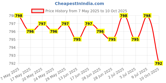 amazon.in Brain + Mood Probiotic 50 Billion CFU Plus Prebiotic with L-Theanine, Bacopa and Rhodiola Non-GMO, 60 Vegetarian Capsules Price History Graph from 7 May 2025 to 10 Oct 2025