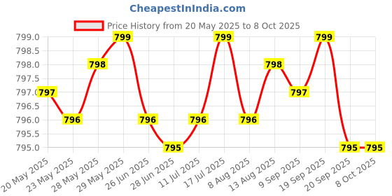 amazon.in Brain + Mood Probiotic 50 Billion CFU Plus Prebiotic with L-Theanine, Bacopa and Rhodiola Non-GMO, 60 Vegetarian Capsules Price History Graph from 20 May 2025 to 7 Oct 2025