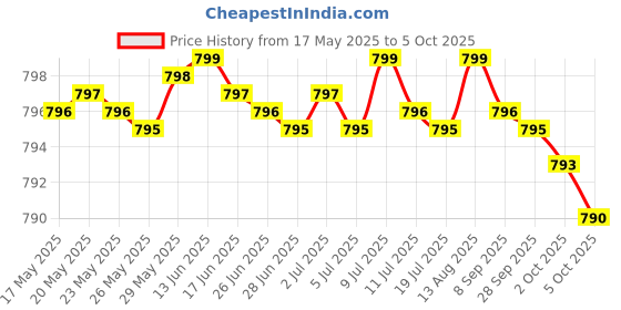 amazon.in Brain + Mood Probiotic 50 Billion CFU Plus Prebiotic with L-Theanine, Bacopa and Rhodiola Non-GMO, 60 Vegetarian Capsules Price History Graph from 17 May 2025 to 5 Oct 2025
