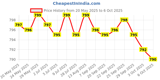 amazon.in Brain + Mood Probiotic 50 Billion CFU Plus Prebiotic with L-Theanine, Bacopa and Rhodiola Non-GMO, 60 Vegetarian Capsules Price History Graph from 20 May 2025 to 6 Oct 2025
