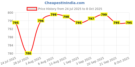 amazon.in Brain + Mood Probiotic 50 Billion CFU Plus Prebiotic with L-Theanine, Bacopa and Rhodiola Non-GMO, 60 Vegetarian Capsules Price History Graph from 24 Jul 2025 to 7 Oct 2025