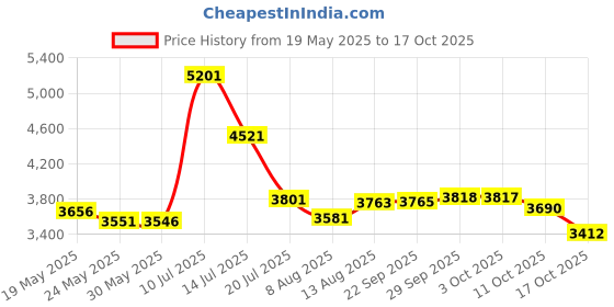 amazon.in brain pad Brain-Pad Protective Headband (White) brain pad Price History Graph from 19 May 2025 to 17 Oct 2025