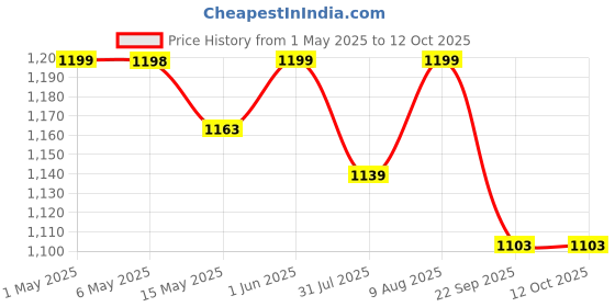 amazon.in brainle 2 in 1 Car Heater 150W 12V DC Portable Heater with 360° Free Rotary Adjustment, Plugs into Cigarette Lighter, Quick Heating Defrost and Defogger Fan, Ideal for Winter Driving brainle Price History Graph from 1 May 2025 to 10 Oct 2025