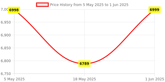 amazon.in BRAINLE 4D 16 Lines 4x360 Degree Laser Level Line Tool, Digital Self-leveling Cube Measurement Instrument, Construction Equipment - Light Levels Leveller for Machinery Meter Tools Price History Graph from 5 May 2025 to 1 Jun 2025