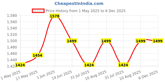 amazon.in BRAINLE Kids Face and Body Paint Kit: Water-Based, Non-Toxic, 20-Color Oil Palette with 3 Glitters, 2 Hair Chalk Combs, 2 Paint Brushes, 32 Stencils, Tattoo for Parties, Facepaint, Halloween Makeup Price History Graph from 1 May 2025 to 5 Dec 2025