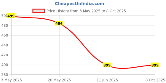 amazon.in BRAINLE Leather and Golden Metal Phone Chain - Mobile Neck Strap, Crossbody Strap for Phone, Mobile String - Wrist Strap for Phone, Mobile Chain Price History Graph from 3 May 2025 to 8 Oct 2025