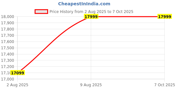 amazon.in BRAINLE WiFi Weather Station with 8.3 Inch Large Display, Wireless Indoor Outdoor Monitoring System, Digital Thermometer, Humidity Meter, Rain Gauge, Wind Speed Sensor for Home brainle Price History Graph from 2 Aug 2025 to 6 Oct 2025