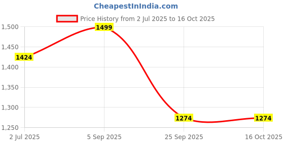 amazon.in Brainsmith Swoora Wooden Tom-Tom Drum (2-Sided) with Stick for Toddlers and Kids (1-6 Years) - Child-Safe Percussion Musical Instrument Drum Set Price History Graph from 2 Jul 2025 to 16 Oct 2025