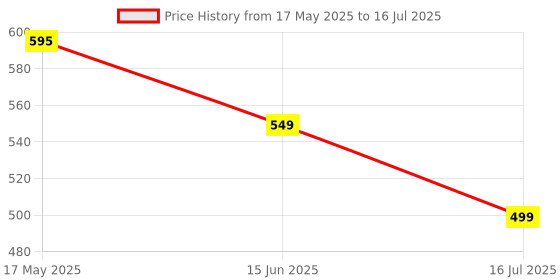 amazon.in Braintastic 101 Pcs Miracle Bricks Motorized Spinning Gear Building Blocks Toy Sets Interlocking Learning&Educational Game for Kids (Miracle Bricks 101),Multicolor Price History Graph from 17 May 2025 to 16 Jul 2025