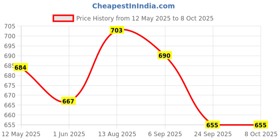 amazon.in brainy bug resources 60 Early Years Words Flashcards, Levels 1 and 2 | Early Years | Learn English | Special Needs Kids brainy bug resources Price History Graph from 12 May 2025 to 6 Oct 2025
