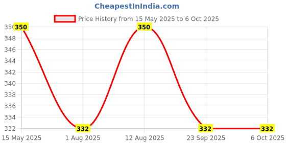 amazon.in Brainy Bug Resources Action Words Level 1-30 Flash card Teaching Language | Early Years | Special Needs Kids | English As A Second Language, for Language_Skills brainy bug resources Price History Graph from 15 May 2025 to 6 Oct 2025
