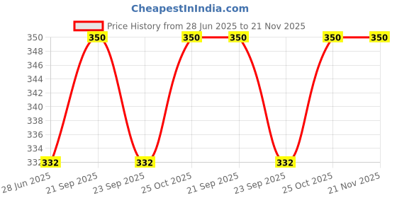 amazon.in Brainy Bug Resources Educational Flash Cards and Child Resources for Teaching Language_Skills (Learn to Ask Questions) Price History Graph from 28 Jun 2025 to 21 Nov 2025