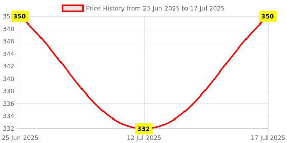 amazon.in Brainy Bug Resources Educational Flash Cards and Child Resources for Teaching Language_Skills (Story Sequences - 3 Part Stories) Price History Graph from 25 Jun 2025 to 12 Jul 2025