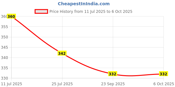 amazon.in Brainy Bug Resources Flashcards and Child Resources for Teaching Language_Skills Educational Flash Cards(Action Words in Future Tense) Price History Graph from 11 Jul 2025 to 6 Oct 2025