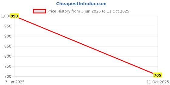amazon.in Brainzie Jumping, Walking and Barking Dog Soft Toy Fantastic Puppy Battery Operated Back Flip Jump Run Toy Kid (Brown) (Jumping Dog) Price History Graph from 3 Jun 2025 to 11 Oct 2025