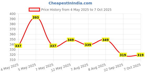 amazon.in Brake Disc Pad Compatible for Ola S1 / S1 Pro (Ola S1 / S1 PRO (Front+Rear+Rear)) Price History Graph from 4 May 2025 to 7 Oct 2025