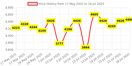 amazon.in Brake Fluid Tester, High Precision Car Brake Fluid Detector, Hydraulic Fluid/Liquid/Oil Moisture Analyzer with LCD Screen Audible Alarm DOT3 DOT4 DOT5.1 Tester,Automotive Replacement Level Sensors Price History Graph from 17 May 2025 to 16 Jul 2025