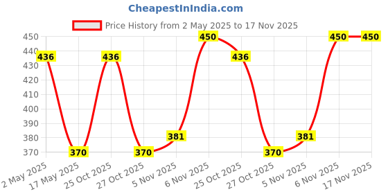 amazon.in robodo Brake Lever for Ebike robodo Price History Graph from 2 May 2025 to 16 Nov 2025