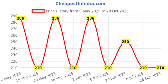amazon.in ask Brake Liner For Honda Activa Front and Rear Old Model/110cc/3G/4G/5G/6G & HET (1Set) ask Price History Graph from 8 May 2025 to 28 Oct 2025